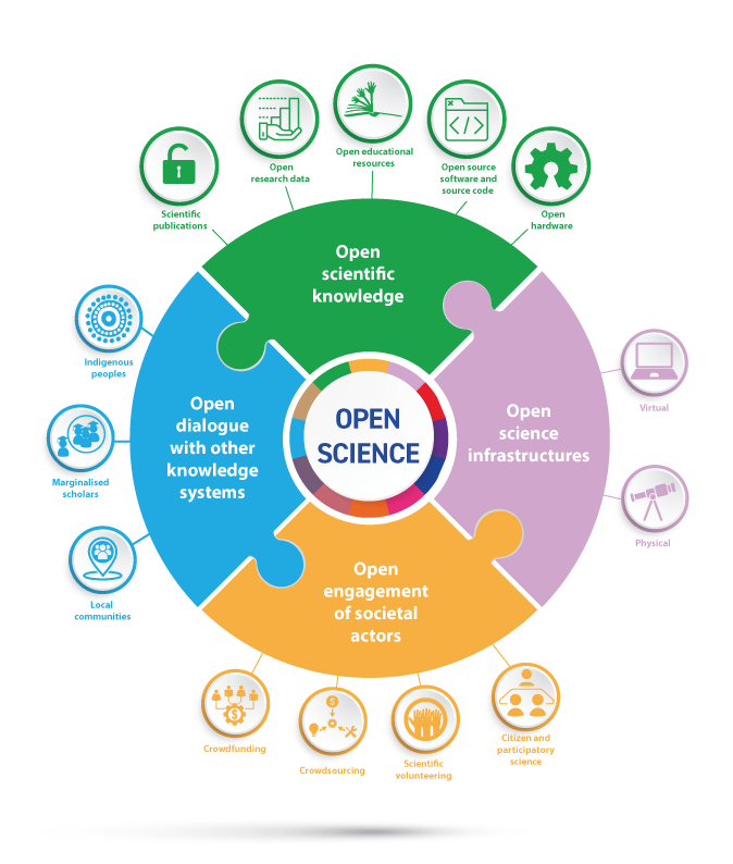 Open Science