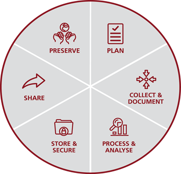 Research Data Life Cycle